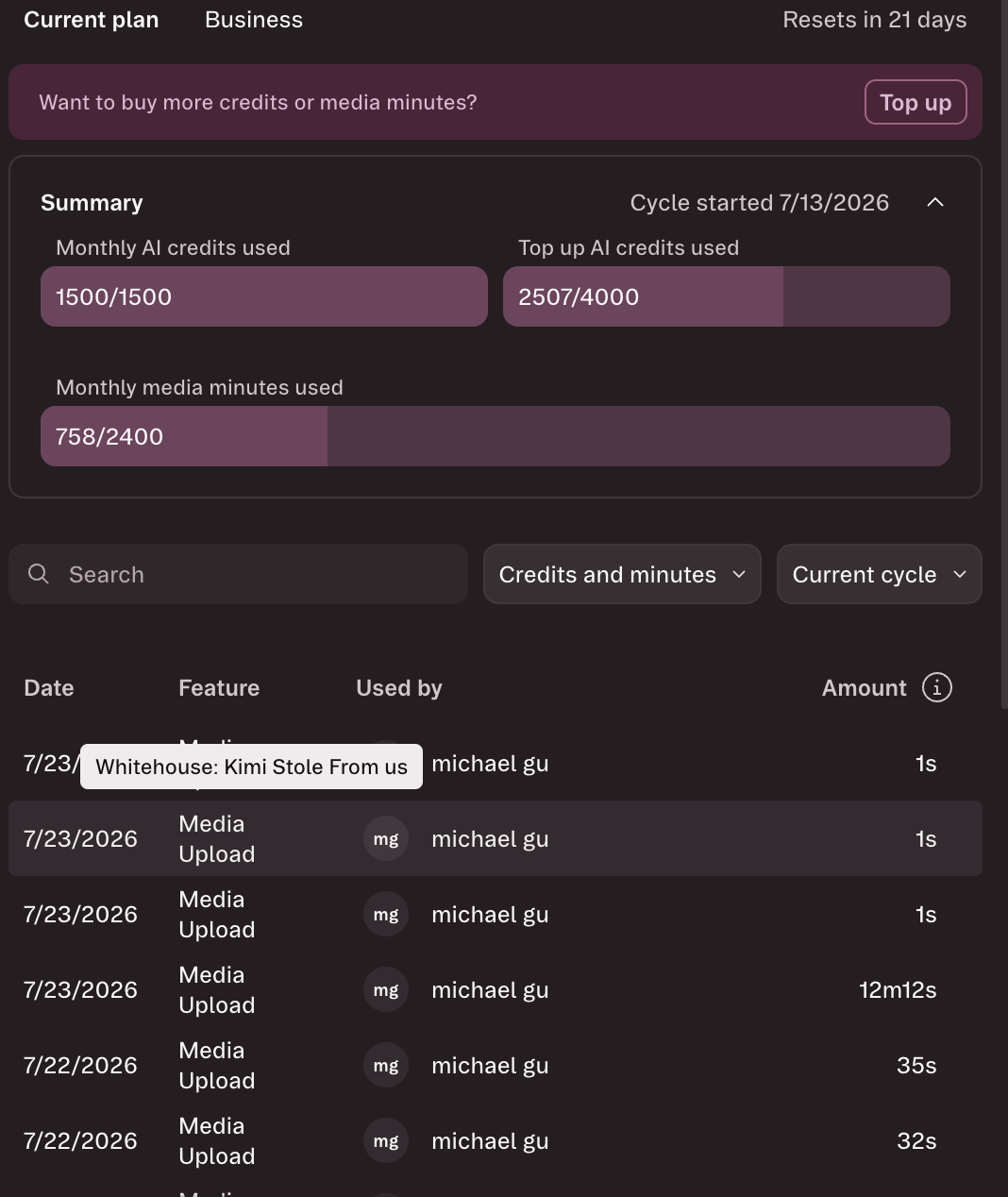 Descript Business plan credit summary showing 1,500 of 1,500 monthly AI credits used and 2,507 of 4,000 top-up AI credits used